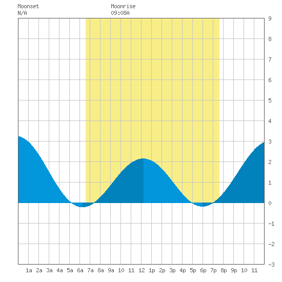 Lenoxville Point tide chart for Friday, April 12, 2024