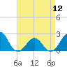 Lenoxville Point tide chart for Friday, April 12, 2024