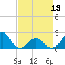 Lenoxville Point tide chart for Saturday, April 13, 2024
