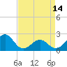 Lenoxville Point tide chart for Sunday, April 14, 2024