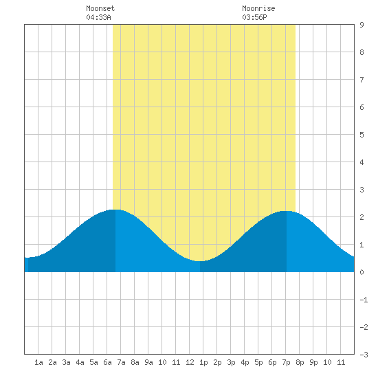 Lenoxville Point tide chart for Friday, April 19, 2024