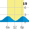 Lenoxville Point tide chart for Friday, April 19, 2024