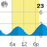 Lenoxville Point tide chart for Tuesday, April 23, 2024