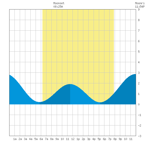 Lenoxville Point tide chart for Saturday, April 27, 2024