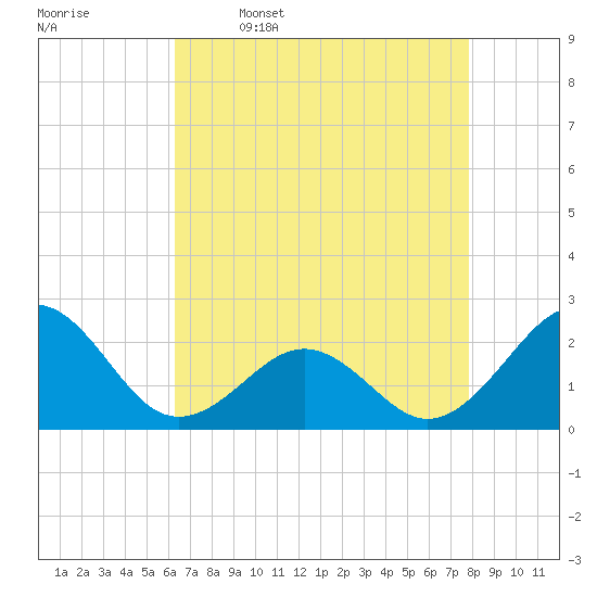 Lenoxville Point tide chart for Sunday, April 28, 2024