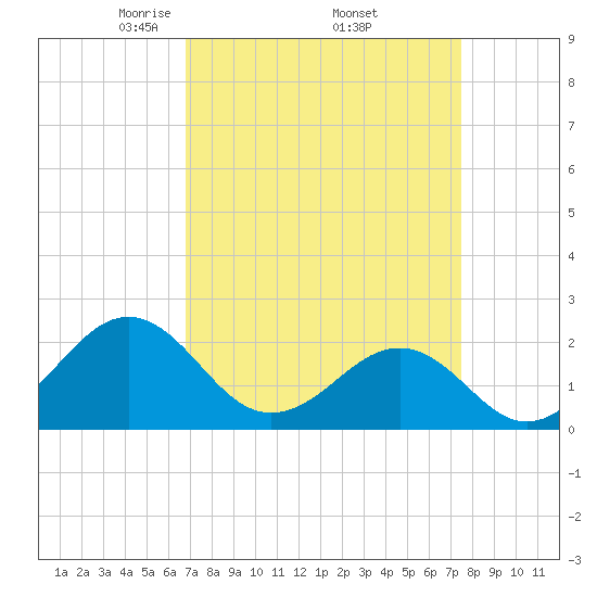 Lenoxville Point tide chart for Wednesday, April 3, 2024