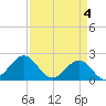 Lenoxville Point tide chart for Thursday, April 4, 2024