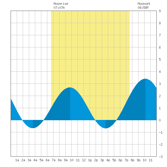 Lenoxville Point tide chart for Tuesday, April 9, 2024