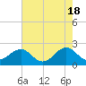 Lenoxville Point tide chart for Saturday, May 18, 2024