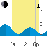 Lenoxville Point tide chart for Wednesday, May 1, 2024
