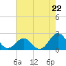 Lenoxville Point tide chart for Wednesday, May 22, 2024