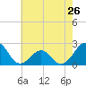 Lenoxville Point tide chart for Sunday, May 26, 2024