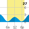 Lenoxville Point tide chart for Monday, May 27, 2024