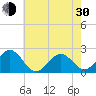 Lenoxville Point tide chart for Thursday, May 30, 2024