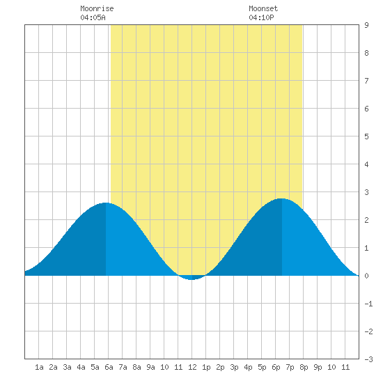 Lenoxville Point tide chart for Saturday, May 4, 2024