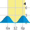 Lenoxville Point tide chart for Saturday, May 4, 2024
