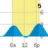 Lenoxville Point tide chart for Sunday, May 5, 2024