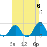 Lenoxville Point tide chart for Monday, May 6, 2024