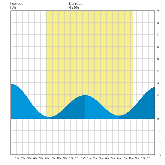 Lenoxville Point tide chart for Monday, June 10, 2024