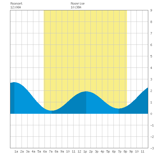 Lenoxville Point tide chart for Tuesday, June 11, 2024