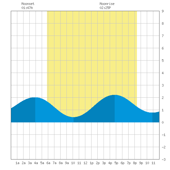 Lenoxville Point tide chart for Saturday, June 15, 2024