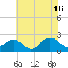 Lenoxville Point tide chart for Sunday, June 16, 2024