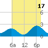 Lenoxville Point tide chart for Monday, June 17, 2024