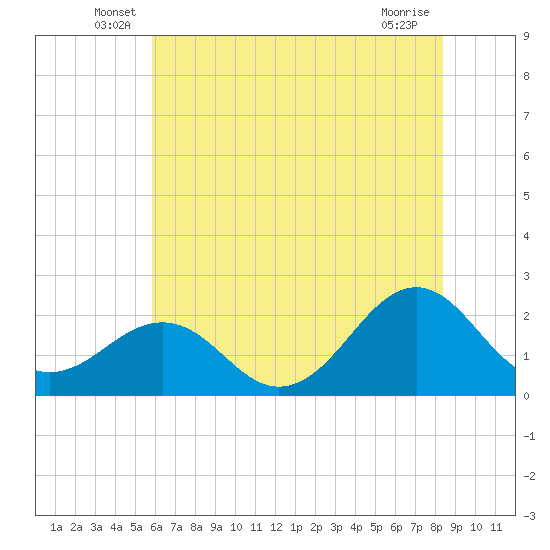 Lenoxville Point tide chart for Tuesday, June 18, 2024
