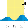 Lenoxville Point tide chart for Tuesday, June 18, 2024