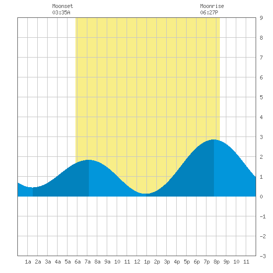 Lenoxville Point tide chart for Wednesday, June 19, 2024