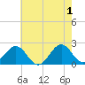 Lenoxville Point tide chart for Saturday, June 1, 2024