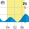 Lenoxville Point tide chart for Friday, June 21, 2024
