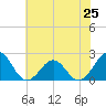 Lenoxville Point tide chart for Tuesday, June 25, 2024