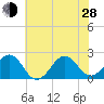 Lenoxville Point tide chart for Friday, June 28, 2024