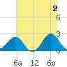 Lenoxville Point tide chart for Sunday, June 2, 2024