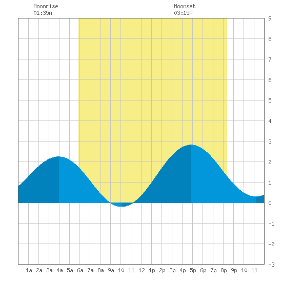 Lenoxville Point tide chart for Sunday, June 30, 2024