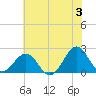 Lenoxville Point tide chart for Monday, June 3, 2024