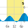 Lenoxville Point tide chart for Wednesday, June 5, 2024