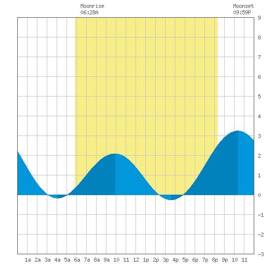 Lenoxville Point tide chart for Friday, June 7, 2024