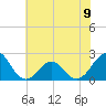 Lenoxville Point tide chart for Sunday, June 9, 2024