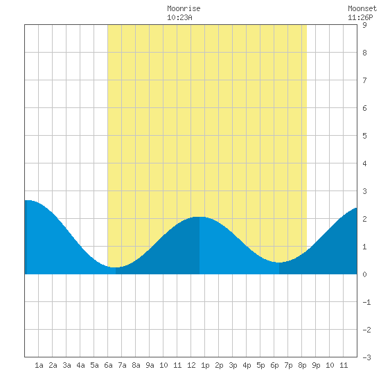 Lenoxville Point tide chart for Wednesday, July 10, 2024