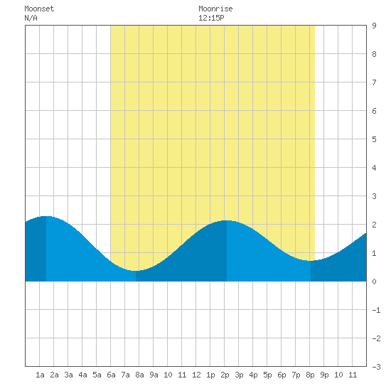 Lenoxville Point tide chart for Friday, July 12, 2024