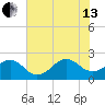 Lenoxville Point tide chart for Saturday, July 13, 2024