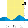 Lenoxville Point tide chart for Monday, July 15, 2024