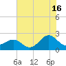 Lenoxville Point tide chart for Tuesday, July 16, 2024