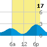 Lenoxville Point tide chart for Wednesday, July 17, 2024