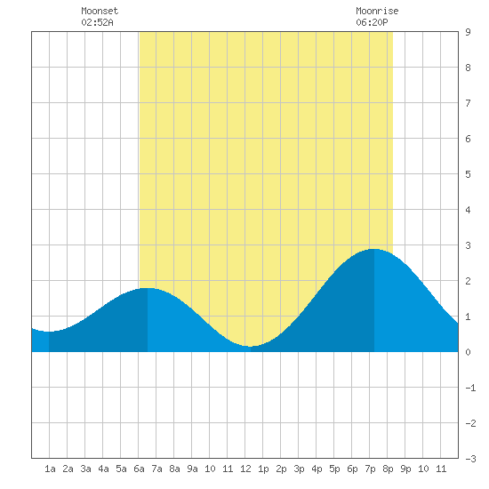 Lenoxville Point tide chart for Thursday, July 18, 2024