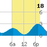 Lenoxville Point tide chart for Thursday, July 18, 2024