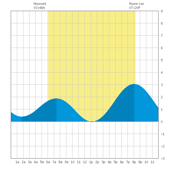 Lenoxville Point tide chart for Friday, July 19, 2024