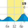 Lenoxville Point tide chart for Friday, July 19, 2024